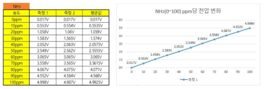 NH3 가스 측정 데이터