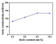 반응성 Al2O3의 함량에 따른 반고체 전해질의 이온전도도