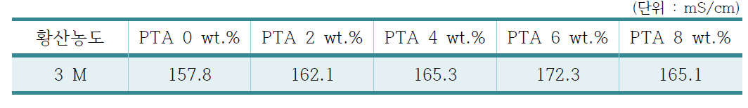 Phosophotungstic acid 함량에 따른 반고체 전해질의 이온 전도도