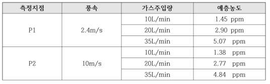 풍동실험장치 내 이산화질소(NO2) 예측농도값