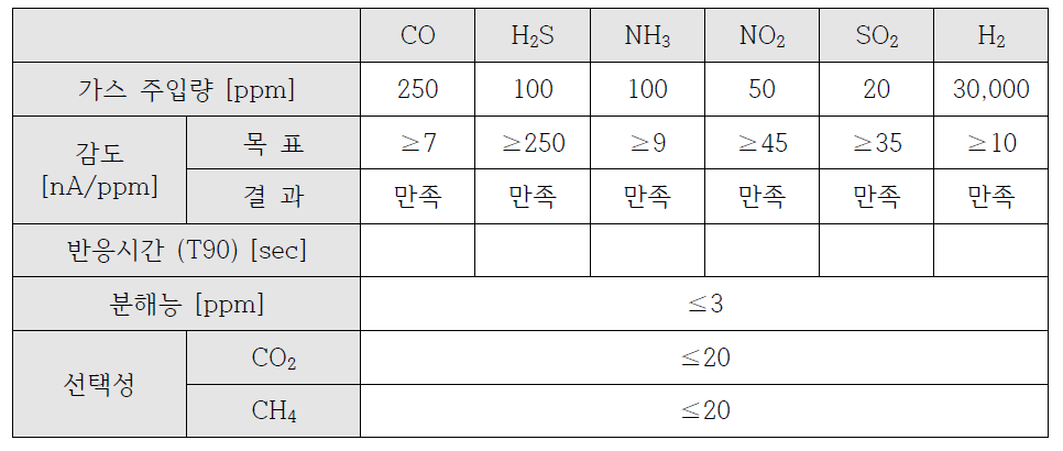 독성가스 주입에 따른 정량적 목표 특성