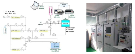 가스 성능 평가 시스템도 및 가스 성능 평가 시스템 장비