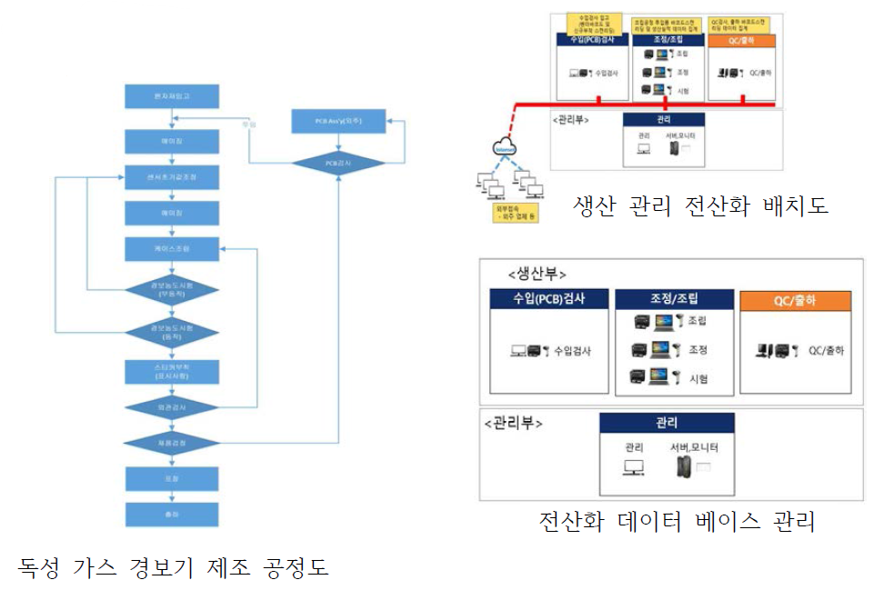 독성 가스 경보기 제조 공정