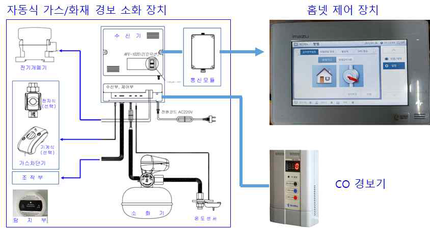 홈넷 제어 장치