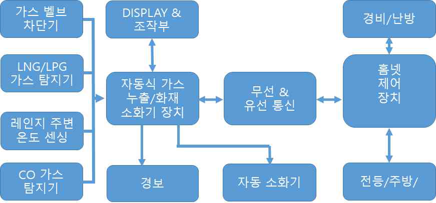 시스템 Block Diagram