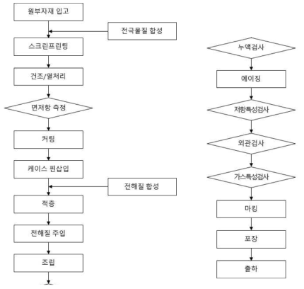 전기화학식 가스센서 제조공정도