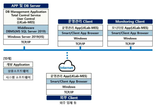 스마트공장 S/W 구성도