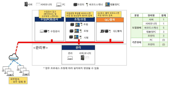 생산데이터 집계 포인트