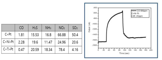 CO가스, H₂S가스, NH₃가스, NO₂가스, SO₂가스 흡착도와 CO가스에 대한 센서 응답특성