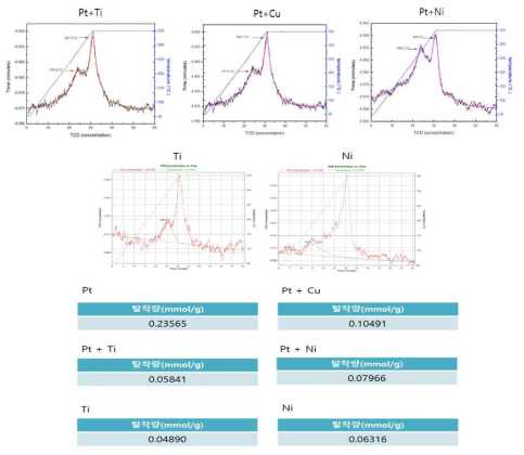 TPD 결과 그래프와 측정된 가스 탈착량