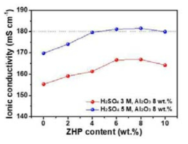 Zirconium hydrogen phosphate 함량에 따른 반고체 전해질의 이온 전도도