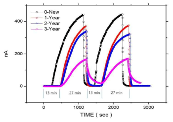 Degradation properties for sensors at 250ppm NH3