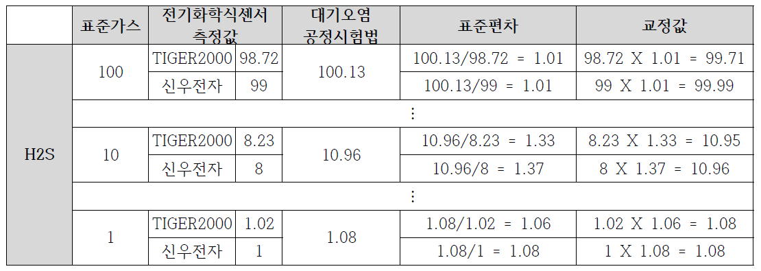 DB구축을 위한 교정값