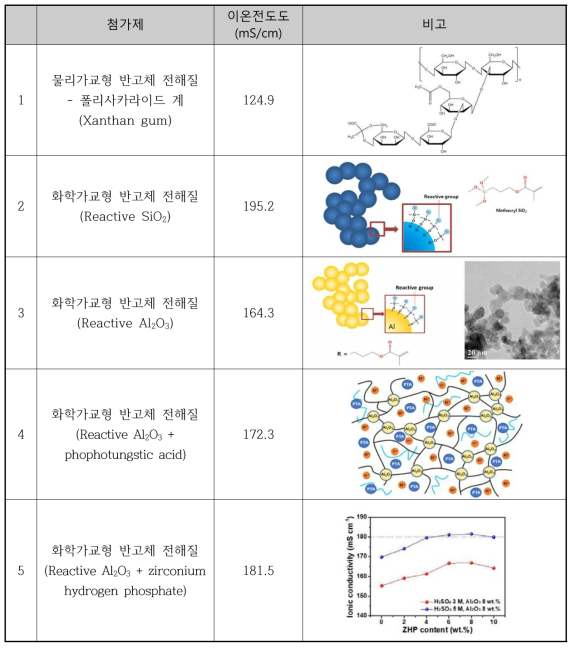 반고체 전해질 첨가제 및 이온전도도 결과