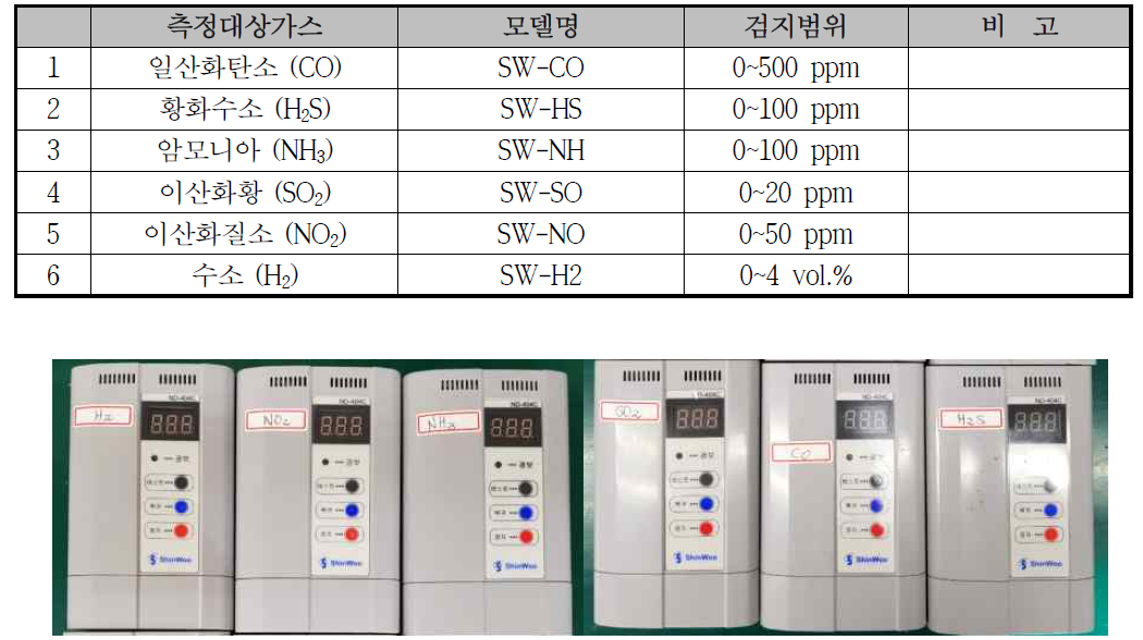 6종 가스측정기 개발