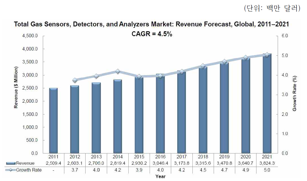 세계 가스센서 시장규모 및 전망 (출처: Frost & Sullivan (2015), Type of Gas detected-Total Gas Sensors, Detectors and Analyzers Market