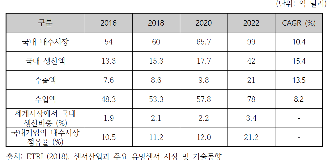 국내 센서시장 규모 및 전망