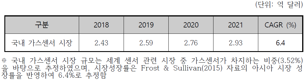 국내 가스센서 시장규모 및 예측