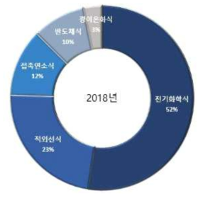 기술구분에 따른 가스센서 점유율 (출처: Frost & Sullivan (2015), Type of Gas detected-Total Gas Sensors, Detectors and Analyzers Market