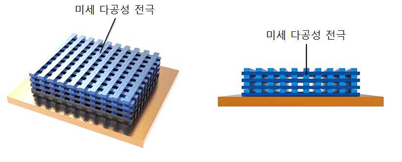 기판 위에 형성된 미세 다공성 3D 계층전극 개념