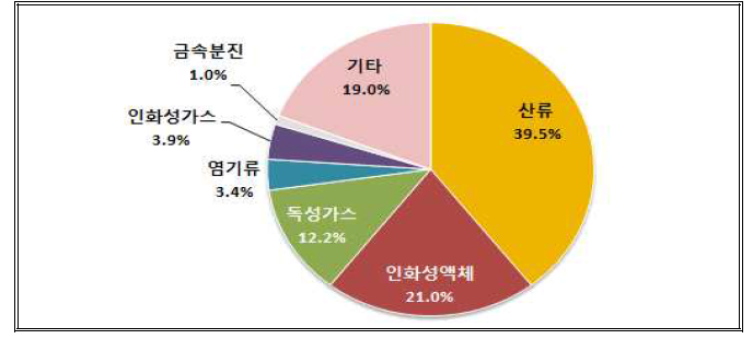 03년 이후 화학사고 발생 현황 (물질별)