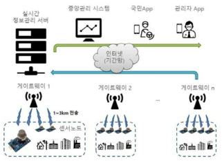 LPWA 기반, 실시간 환경센싱 관리시스템 개념도