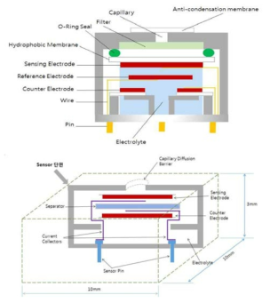 개발예정인 갈바닉식 가스센서 구조도