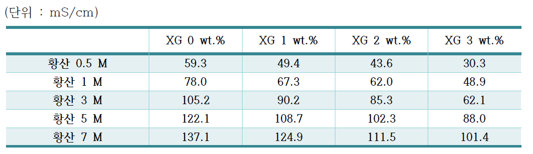 XG로부터 제조된 반고체 전해질의 이온 전도도