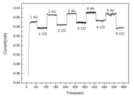 Winsen 사에서 구입한 전기화학식 CO 센서의 작동 모습