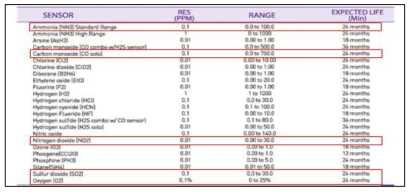 TG-501의 유해가스별 측정범위