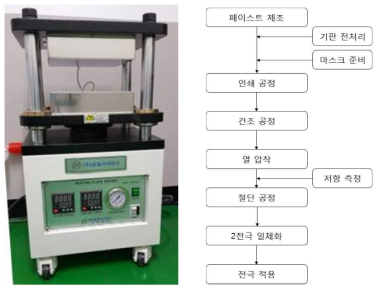 열 압착기(왼), 작업전극, 상대/기준전극 제조 공정도(우)