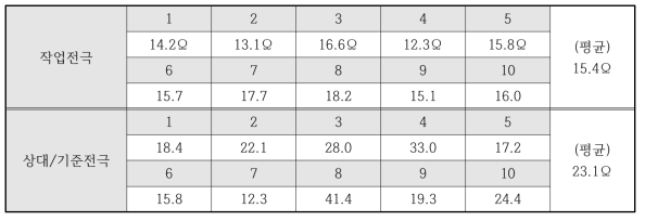 작업전극, 상대/기준전극 저항 측정 (10개 샘플)