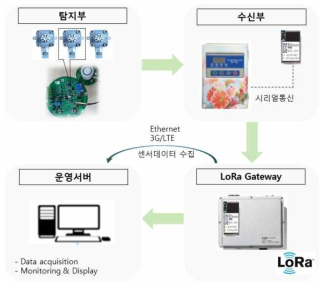 가스센서 특성 시스템 개념도