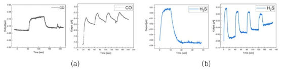 CO, H2S 가스 주입에 따른 센싱 반응 특성