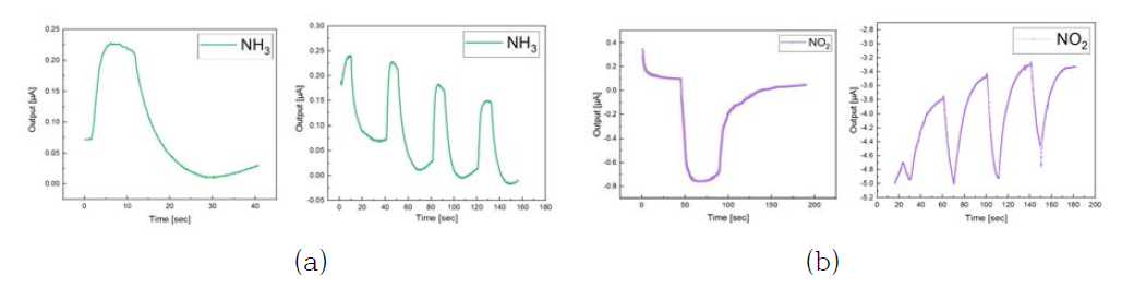 NH3, NO2 가스 주입에 따른 센싱 반응 특성