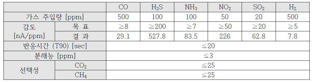 독성가스 주입에 따른 정량적 목표 특성