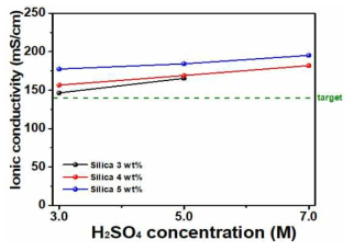 SiO2 함량별 H2SO4 농도에 따른 반고체 전해질의 이온 전도도