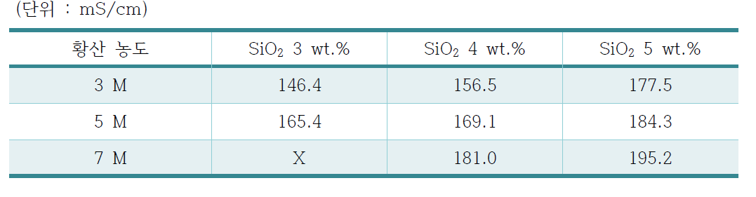 Methacryl silica를 적용한 화학 가교형 유무기 복합 반고체 전해질의 이온 전도도