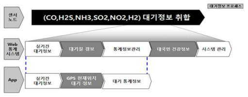 대기정보 프로세스