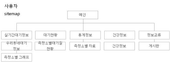 유해가스 대기정보 정보관리 시스템 메뉴 구성도