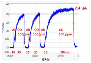 2단자법에 의한 전기화학식 CO 센서 계측 결과