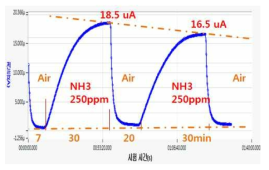 3단자법에 의한 전기화학식 NH3 센서 계측 결과