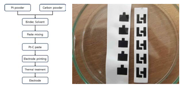 페이스트 제조 및 전극 제조공정도(좌) 및 스크린 인쇄로 제조한 전극(우)