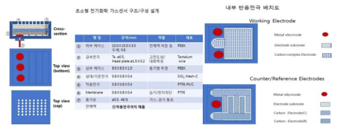 센서 구조/구성의 개념설계도