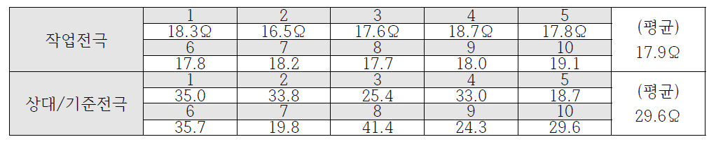 작업전극, 상대/기준전극 저항 측정 (10개 샘플)