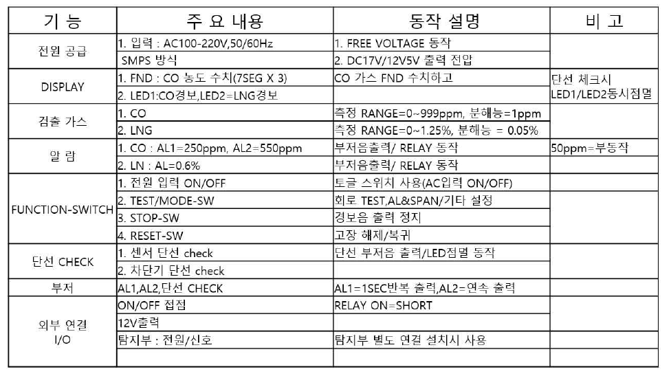 제어부 연계 가스누출 경보 시스템 구성