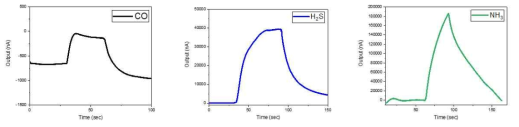 CO, H2S, NH3 가스 주입에 따른 센싱 반응 특성