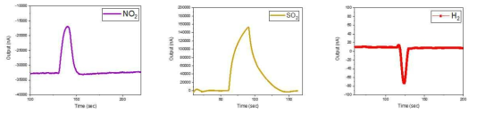 NO2, SO2, H2 가스 주입에 따른 센싱 반응 특성