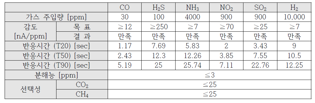 독성가스 주입에 따른 정량적 목표 특성