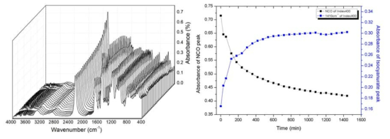 NCO Index400의 IR profile(좌), NCO peak와 Isocyanurate ring peak